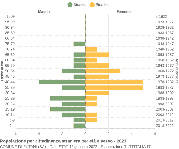 Grafico cittadini stranieri - Futani 2023