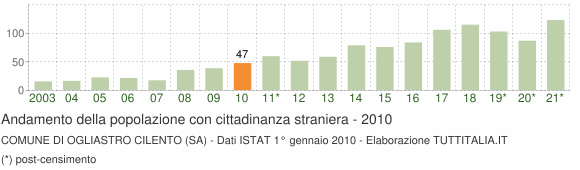 Grafico andamento popolazione stranieri Comune di Ogliastro Cilento (SA)