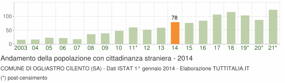Grafico andamento popolazione stranieri Comune di Ogliastro Cilento (SA)