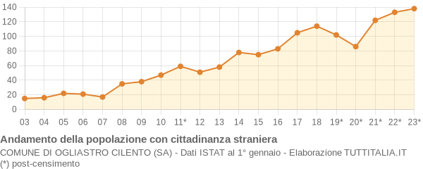 Andamento popolazione stranieri Comune di Ogliastro Cilento (SA)