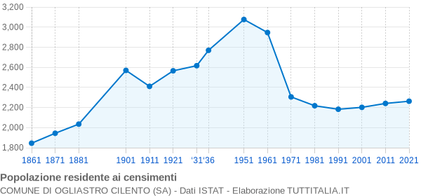 Grafico andamento storico popolazione Comune di Ogliastro Cilento (SA)