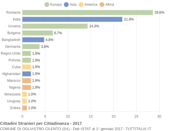 Grafico cittadinanza stranieri - Ogliastro Cilento 2017