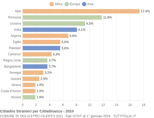 Grafico cittadinanza stranieri - Ogliastro Cilento 2024