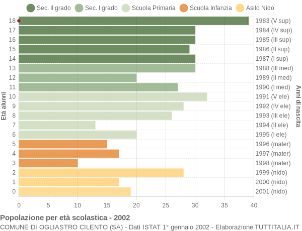 Grafico Popolazione in età scolastica - Ogliastro Cilento 2002