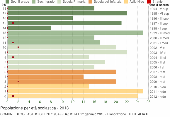 Grafico Popolazione in età scolastica - Ogliastro Cilento 2013