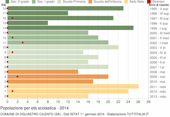 Grafico Popolazione in età scolastica - Ogliastro Cilento 2014