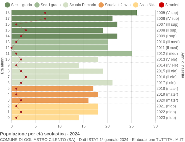 Grafico Popolazione in età scolastica - Ogliastro Cilento 2024