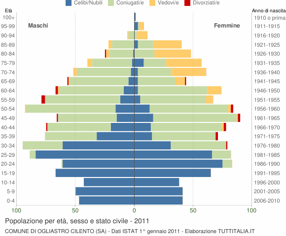 Grafico Popolazione per età, sesso e stato civile Comune di Ogliastro Cilento (SA)
