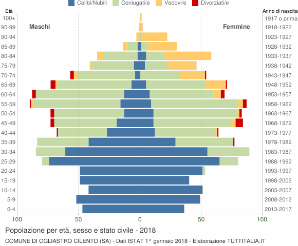 Grafico Popolazione per età, sesso e stato civile Comune di Ogliastro Cilento (SA)