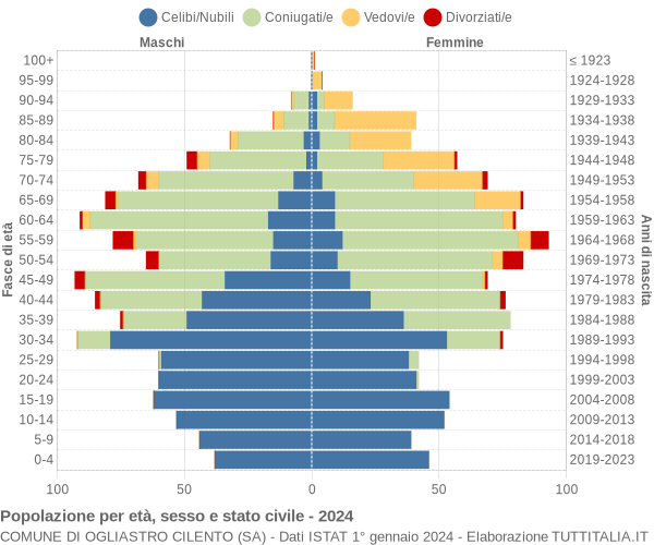 Grafico Popolazione per età, sesso e stato civile Comune di Ogliastro Cilento (SA)