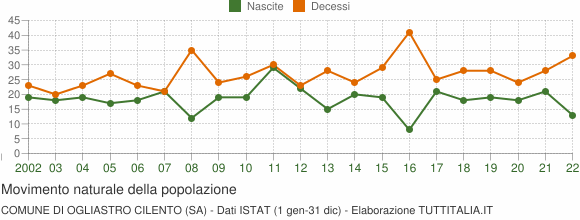 Grafico movimento naturale della popolazione Comune di Ogliastro Cilento (SA)