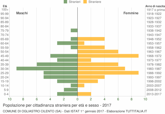 Grafico cittadini stranieri - Ogliastro Cilento 2017