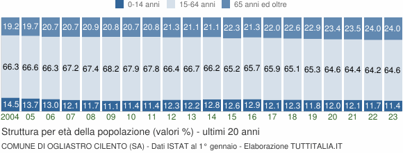 Grafico struttura della popolazione Comune di Ogliastro Cilento (SA)