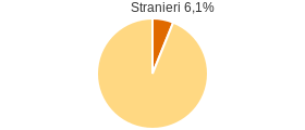 Percentuale cittadini stranieri Comune di Ogliastro Cilento (SA)