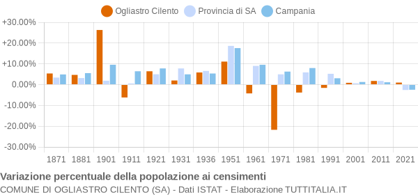 Grafico variazione percentuale della popolazione Comune di Ogliastro Cilento (SA)