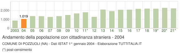 Grafico andamento popolazione stranieri Comune di Pozzuoli (NA)