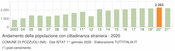 Grafico andamento popolazione stranieri Comune di Pozzuoli (NA)