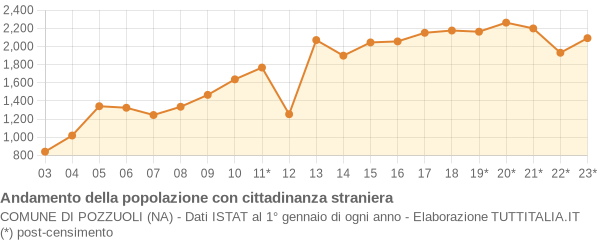 Andamento popolazione stranieri Comune di Pozzuoli (NA)