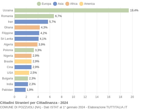 Grafico cittadinanza stranieri - Pozzuoli 2024