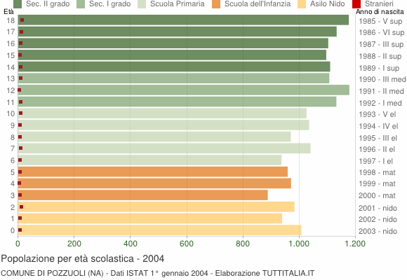 Grafico Popolazione in età scolastica - Pozzuoli 2004