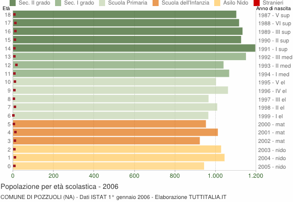 Grafico Popolazione in età scolastica - Pozzuoli 2006