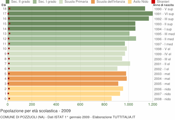 Grafico Popolazione in età scolastica - Pozzuoli 2009