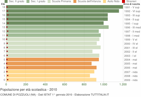 Grafico Popolazione in età scolastica - Pozzuoli 2010