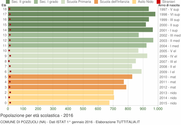Grafico Popolazione in età scolastica - Pozzuoli 2016