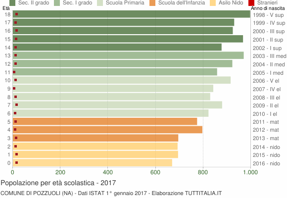 Grafico Popolazione in età scolastica - Pozzuoli 2017