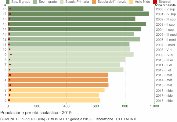 Grafico Popolazione in età scolastica - Pozzuoli 2019