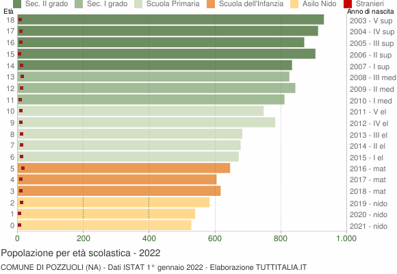 Grafico Popolazione in età scolastica - Pozzuoli 2022