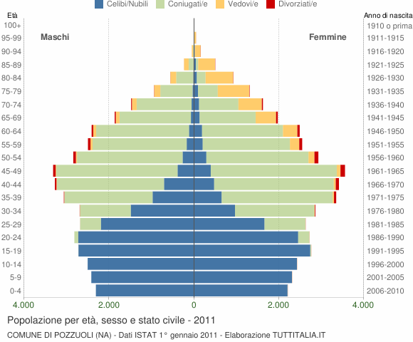 Grafico Popolazione per età, sesso e stato civile Comune di Pozzuoli (NA)