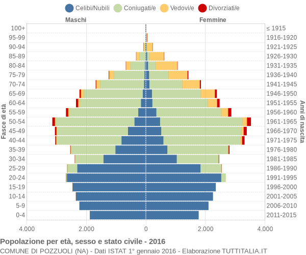 Grafico Popolazione per età, sesso e stato civile Comune di Pozzuoli (NA)