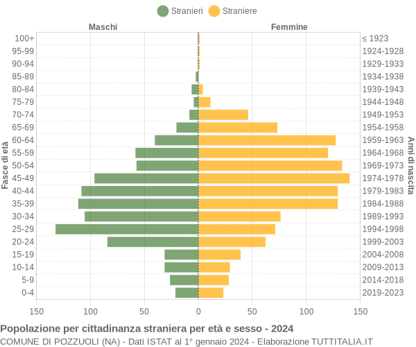 Grafico cittadini stranieri - Pozzuoli 2024