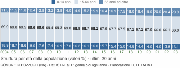 Grafico struttura della popolazione Comune di Pozzuoli (NA)