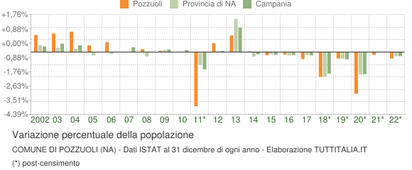 Variazione percentuale della popolazione Comune di Pozzuoli (NA)