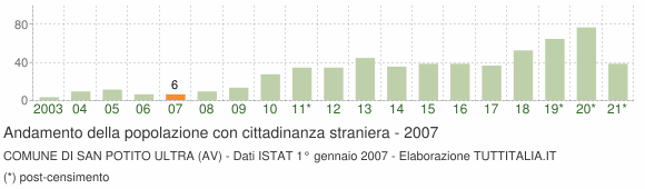 Grafico andamento popolazione stranieri Comune di San Potito Ultra (AV)
