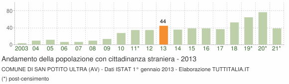 Grafico andamento popolazione stranieri Comune di San Potito Ultra (AV)