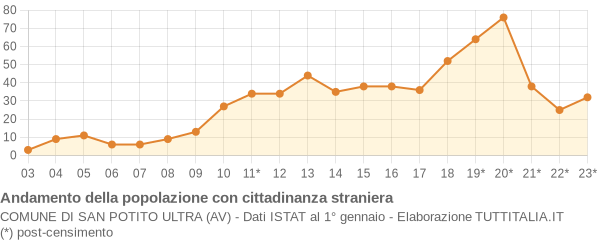 Andamento popolazione stranieri Comune di San Potito Ultra (AV)