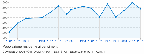 Grafico andamento storico popolazione Comune di San Potito Ultra (AV)