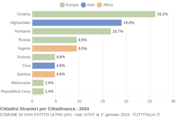 Grafico cittadinanza stranieri - San Potito Ultra 2024