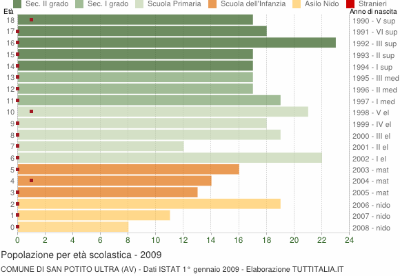 Grafico Popolazione in età scolastica - San Potito Ultra 2009