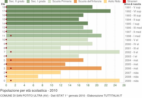 Grafico Popolazione in età scolastica - San Potito Ultra 2010