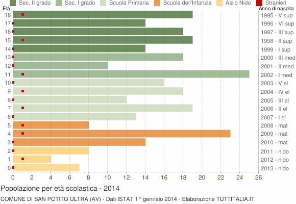 Grafico Popolazione in età scolastica - San Potito Ultra 2014