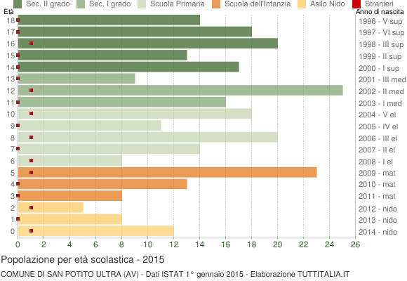 Grafico Popolazione in età scolastica - San Potito Ultra 2015