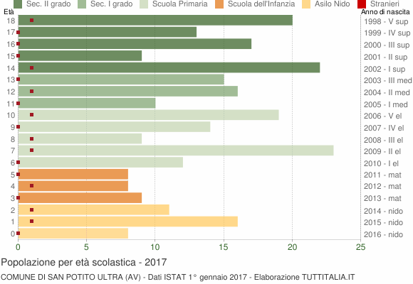 Grafico Popolazione in età scolastica - San Potito Ultra 2017