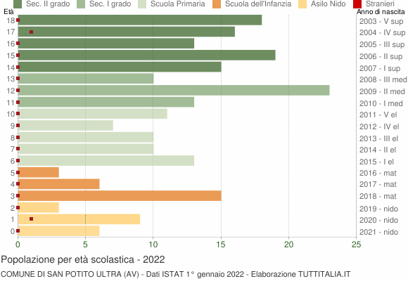 Grafico Popolazione in età scolastica - San Potito Ultra 2022