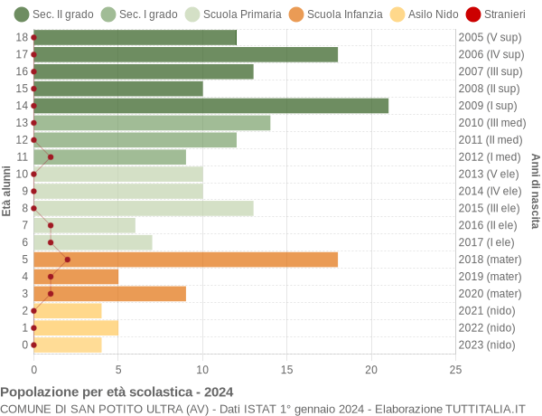 Grafico Popolazione in età scolastica - San Potito Ultra 2024