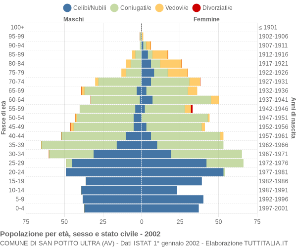 Grafico Popolazione per età, sesso e stato civile Comune di San Potito Ultra (AV)