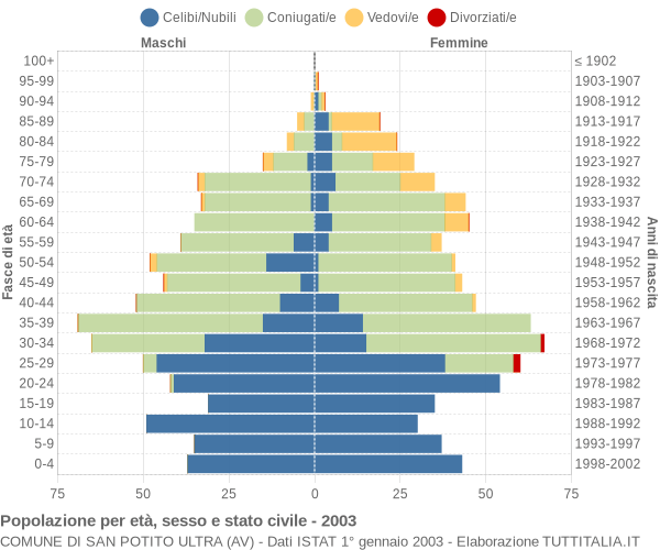 Grafico Popolazione per età, sesso e stato civile Comune di San Potito Ultra (AV)